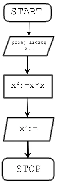 Algorytmy - schemat blokowy