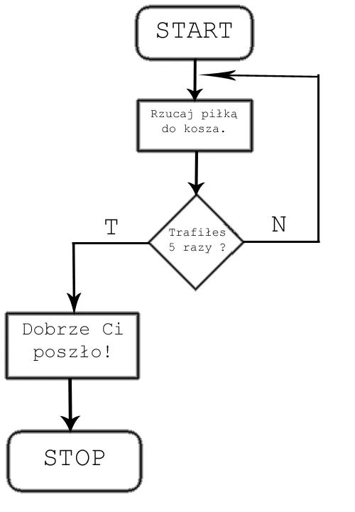 Algorytmy - schemat blokowy
