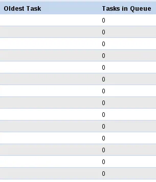 Google App Engine queues