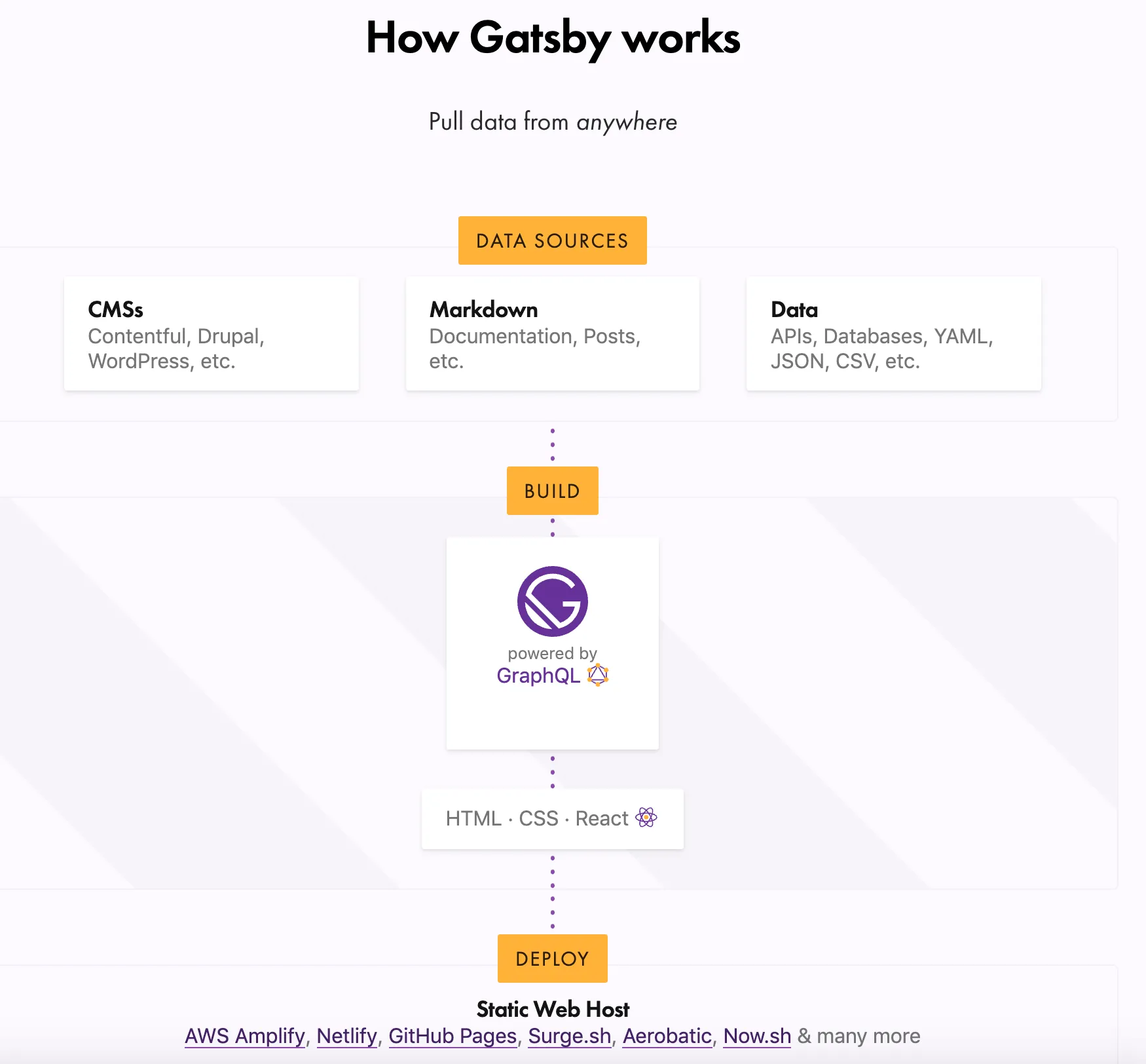 Source: https://www.gatsbyjs.org